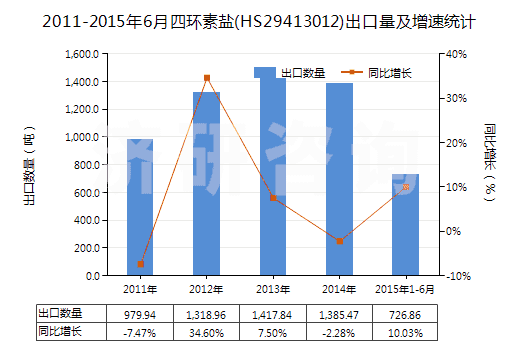 2011-2015年6月四環(huán)素鹽(HS29413012)出口量及增速統(tǒng)計